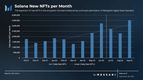 The Solana Nft Ecosystem Continued To Grow In Q3 Of 2022 Rsolana