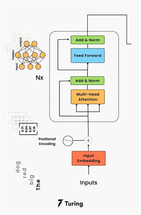 The Ultimate Guide To Transformer Deep Learning