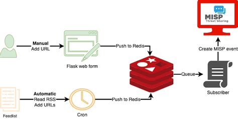 Misp Open Source Threat Intelligence Platform And Open Standards For