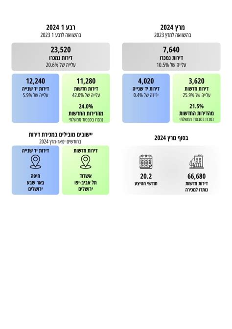 הרבעון הראשון 2024 זינוק חד של יותר מ 88 במכירת דירות ביזנעס