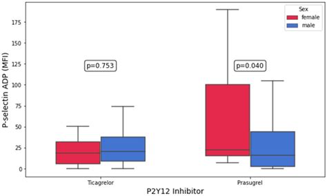 Sex Related Differences In On Treatment Platelet Reactivity In Patients With Acute Coronary