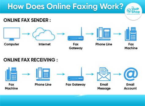 Must Know Secret To Send A Fax Over Internet Send A Fax Online