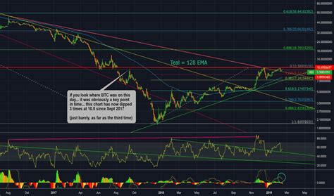 DJI Chart — Dow Jones Index — TradingView