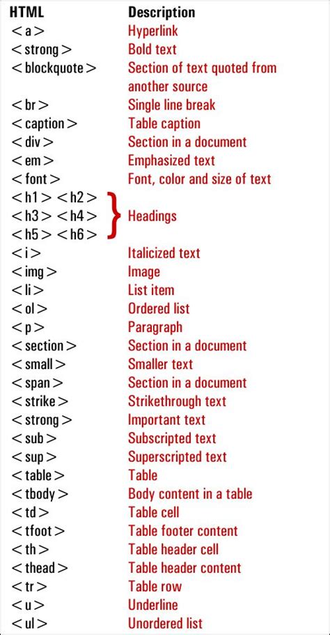 A Guide To Formatting Content In Wordpress Using Html