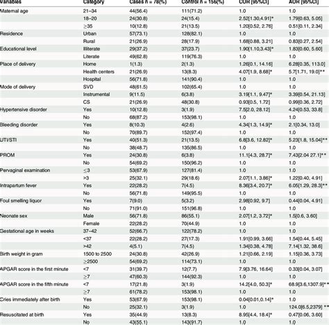 Bivariate And Multivariable Logistic Regression Analysis Result Of The