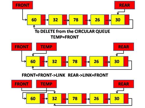 Deletion In A Circular Queue Csveda