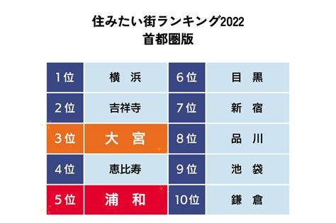 いいじゃん！さいたま 住みたい街ランキングで大宮・浦和が大躍進！