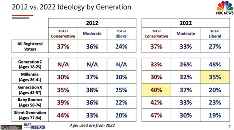 Poll Gen X And Gen Z Take Different Political Paths