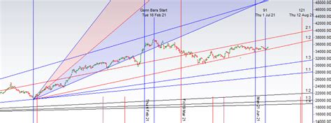 Bank Nifty Rallies 500 Points As Gann Price Time Squaring Shows Impact