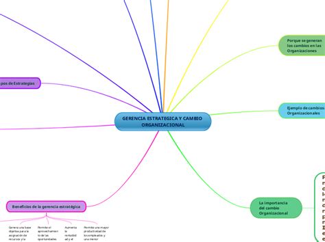 Gerencia Estrategica Y Cambio Organizacion Mind Map