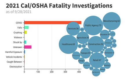 Workplace Fatality Update Oct 1 2021 CAL OSHA Reporter