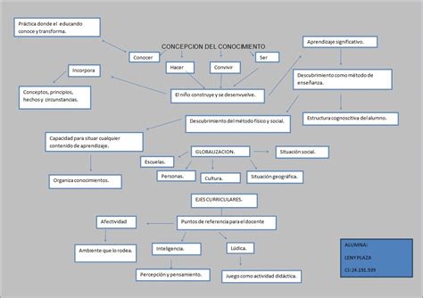 Educaci N Inicial Mapa Conceptuales Dise O Curricular