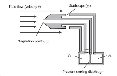 Pitot Static Tube Concept | Download Scientific Diagram