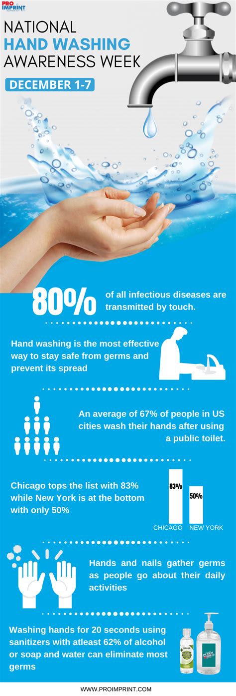 National Hand Washing Awareness Week Infographics Proimprint Blog