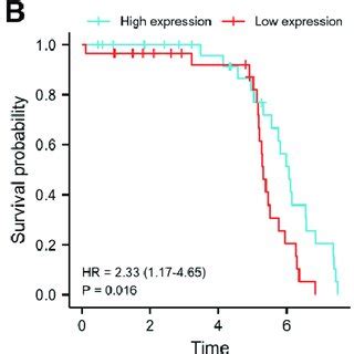 ROC Curve Of E2F7 Expression In LUAD A Normal Vs LUAD B Stage I II