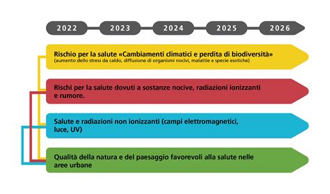 Roadmap Su Ambiente E Salute