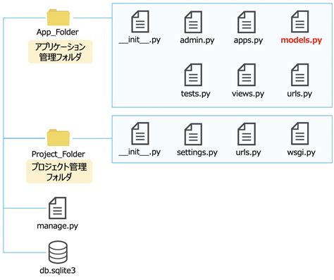 【django】モデルの操作・データベース作成・削除｜pythonによるwebアプリ開発（modelspy）6 Dxcel Wave