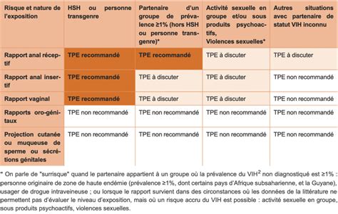 Prep Et Tpe De Nouvelles Recommandations Pour La Pr Vention Du Vih En