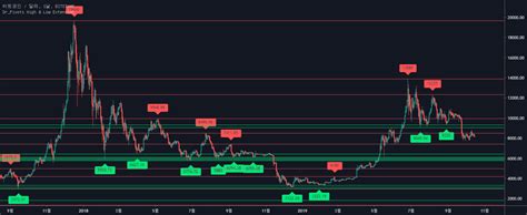 Dr Pivots High Low Extension Indicator By Dr Bull Tradingview