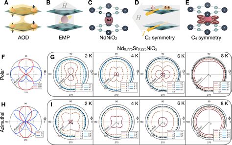 Effects Of Rare Earth Magnetism On The Superconducting Upper Critical