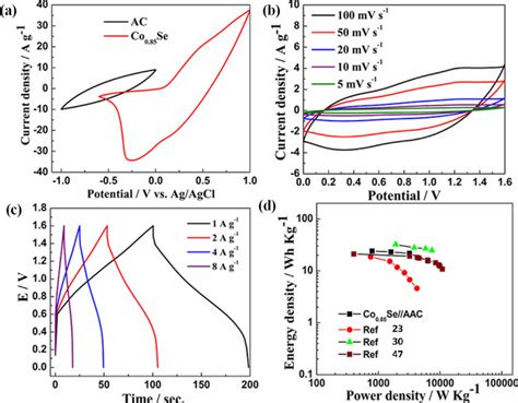 A CV Curves Of The AAC Electrode And Co 0 85 Se Electrode Measured In