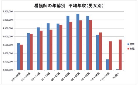 看護師の平均給与額（年齢・経験年数・事業規模・地域別）【厚労省の調査から】 まいぼた