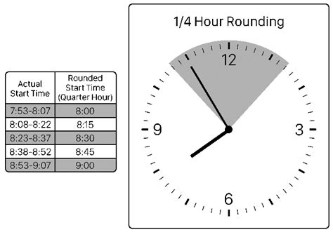 Timesheet Quarter Hour Increments Chart