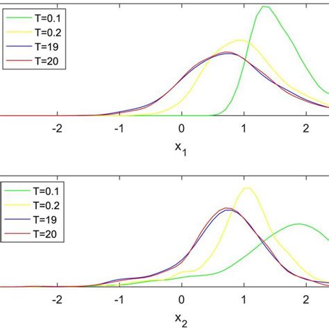 The Histogram Represents The Sample Distribution Of With