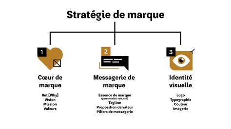 Le Guide Ultime Pour Cr Er Une Strat Gie De Marque Lotin Corp