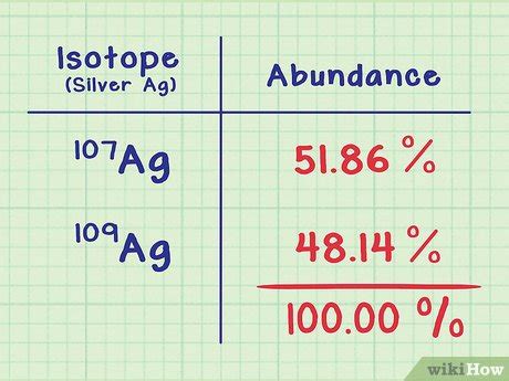 How to Find Average Atomic Mass: Step-by-Step Calculation