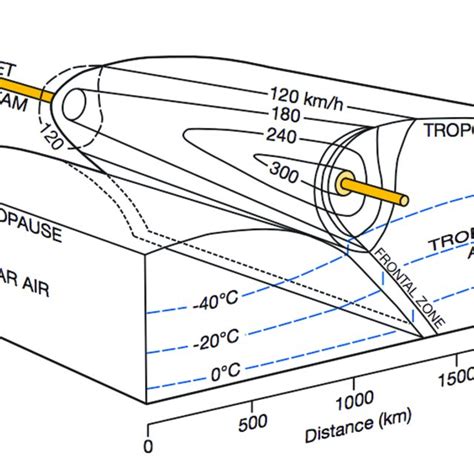 Diagram of the jet stream between polar and tropical air masses at the ...