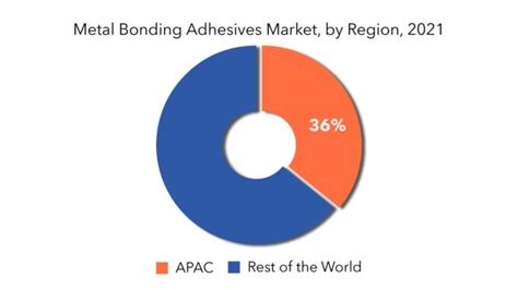 Metal Bonding Adhesives Market Growth Industry Analysis 2029