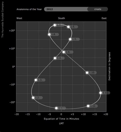 the ayurveda sundial company (en) » Analemma Generator