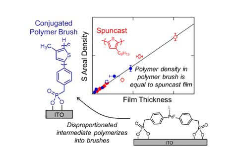 Initiation And Polymer Density Of Conjugated Polymer Brushes