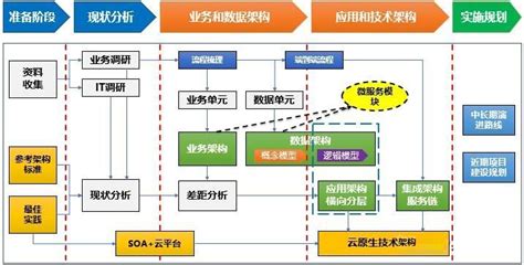 企业架构规划 业务中台建设方法论对传统方法优化和改进