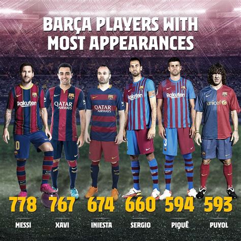 Gerard Piqué is now 5th on the list of players with most appearance for FC Barcelona : r/Barca