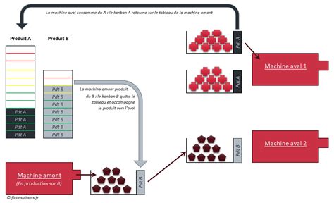 Méthode Kanban Lean Manufacturing FL Consultants Kanban Lean