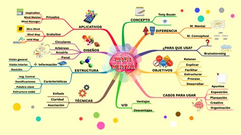 MAPA MENTAL By Yesenia CM On Prezi