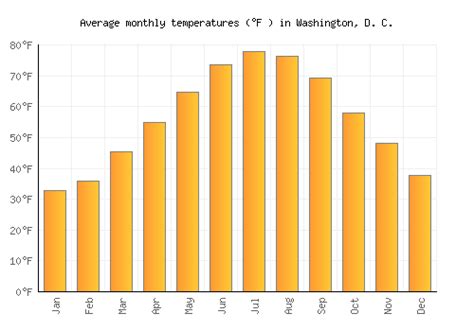 Washington, D. C. Weather averages & monthly Temperatures | United ...