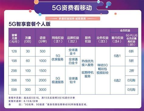 中国移动5g套餐价格表2023流量、通话、视频月租一览 小七玩卡