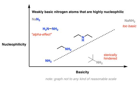 Nucleophilicity Trends Of Amines Master Organic Chemistry