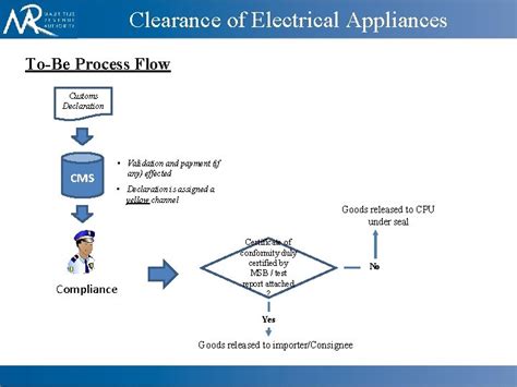 Consumer Protection Safety Requirements Regulations Proposed Customs