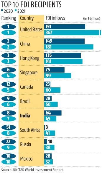 Indias Fdi Rank Rises To Th Position Despite Falling Inflows Unctad