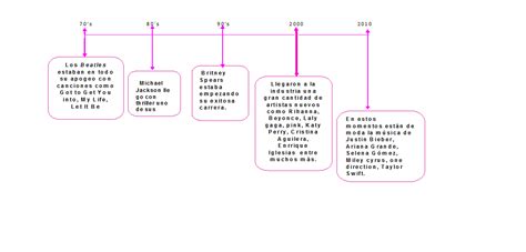 My Songs Linea Del Tiempo Del Pop En Ingles