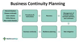 Business Continuity Planning Bcp Definition Example Steps