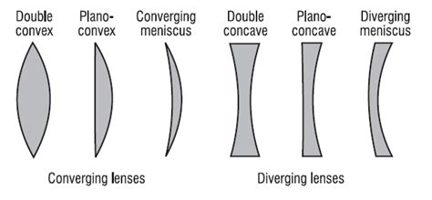 Light And Optics Thin Lenses Physics 299