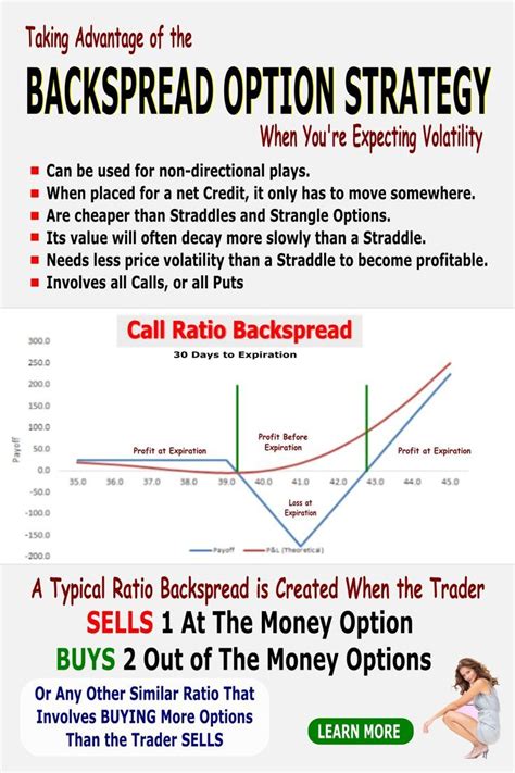 Backspread Option Strategy Call Backspreads Put Backspreads