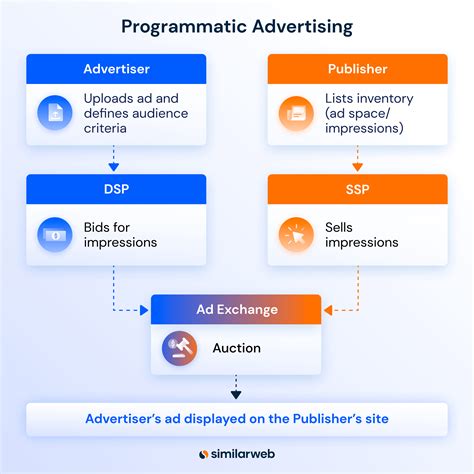 Ad Exchange Infographic