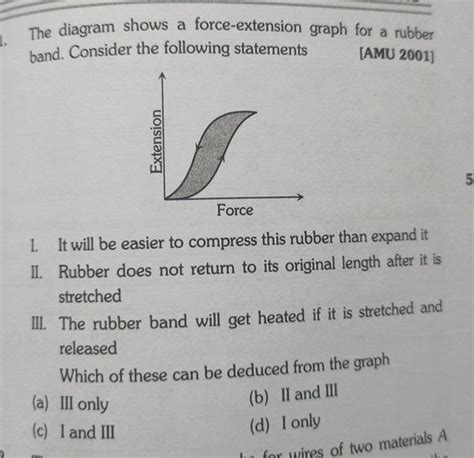 The Diagram Shows A Force Extension Graph For A Rubber Band Consider The