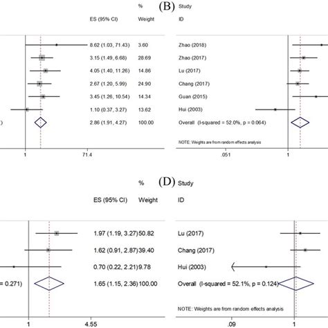 Forest Plot Of Os Pfs Dmfs And Lrfs Note A Meta Analysis Of Download Scientific Diagram